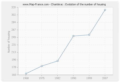 Chantérac : Evolution of the number of housing