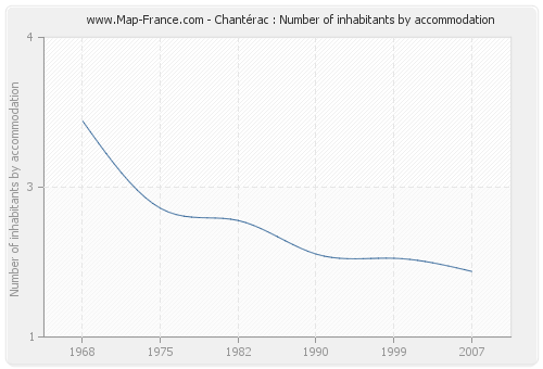 Chantérac : Number of inhabitants by accommodation