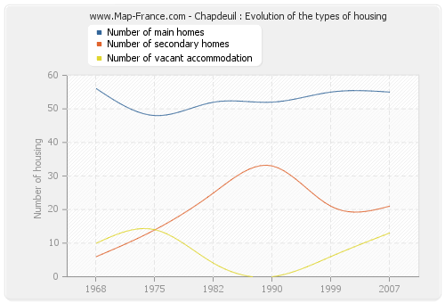 Chapdeuil : Evolution of the types of housing