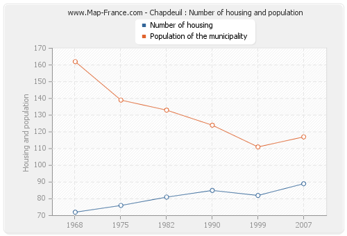 Chapdeuil : Number of housing and population