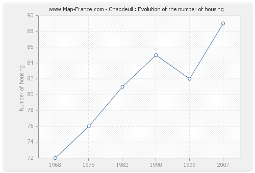 Chapdeuil : Evolution of the number of housing