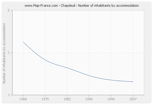 Chapdeuil : Number of inhabitants by accommodation