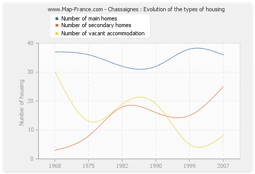 Chassaignes : Evolution of the types of housing