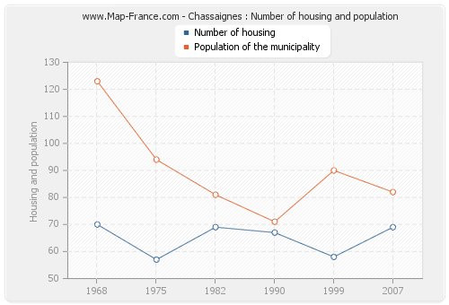Chassaignes : Number of housing and population