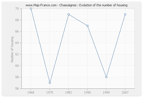 Chassaignes : Evolution of the number of housing