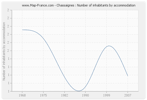 Chassaignes : Number of inhabitants by accommodation