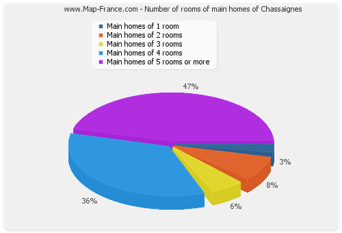 Number of rooms of main homes of Chassaignes
