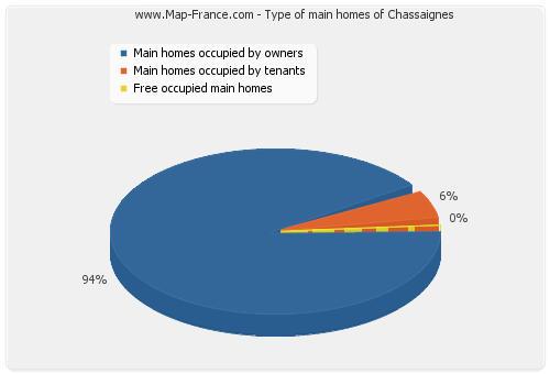 Type of main homes of Chassaignes