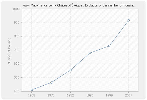 Château-l'Évêque : Evolution of the number of housing