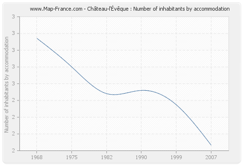 Château-l'Évêque : Number of inhabitants by accommodation