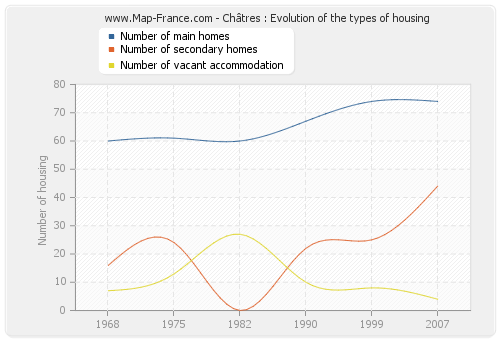 Châtres : Evolution of the types of housing