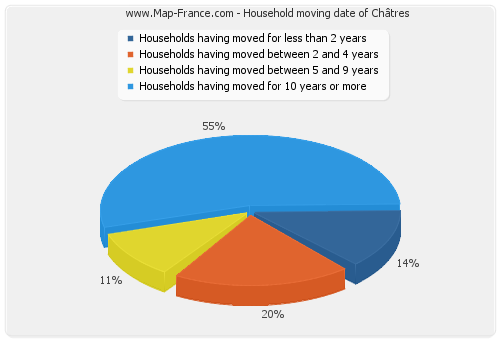 Household moving date of Châtres