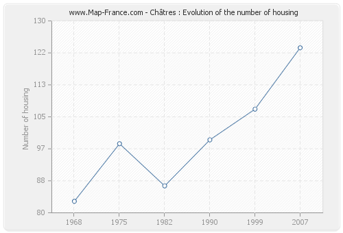 Châtres : Evolution of the number of housing