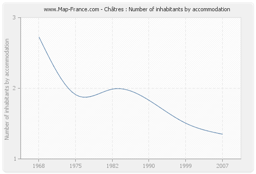 Châtres : Number of inhabitants by accommodation
