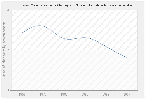 Chavagnac : Number of inhabitants by accommodation
