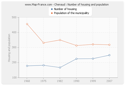 Chenaud : Number of housing and population