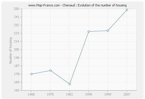 Chenaud : Evolution of the number of housing