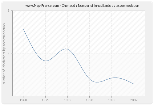 Chenaud : Number of inhabitants by accommodation