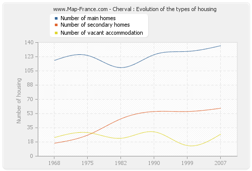 Cherval : Evolution of the types of housing
