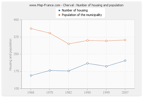 Cherval : Number of housing and population