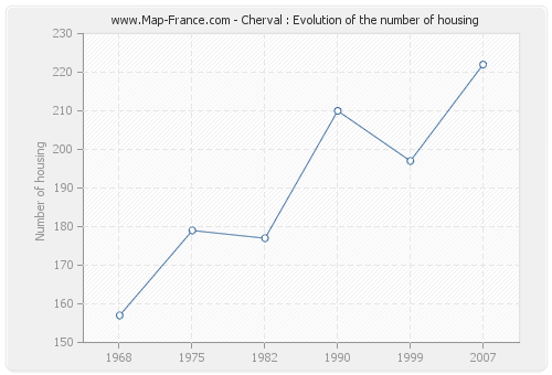 Cherval : Evolution of the number of housing
