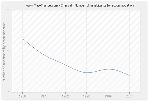 Cherval : Number of inhabitants by accommodation