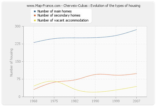 Cherveix-Cubas : Evolution of the types of housing