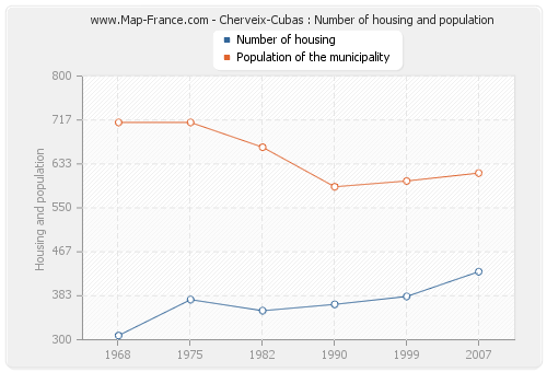 Cherveix-Cubas : Number of housing and population