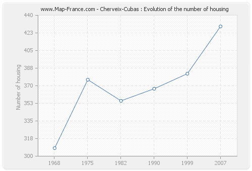 Cherveix-Cubas : Evolution of the number of housing