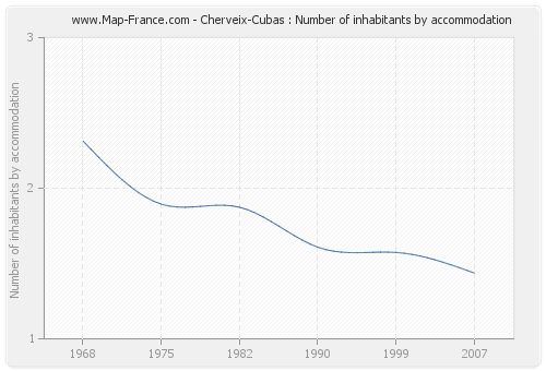 Cherveix-Cubas : Number of inhabitants by accommodation