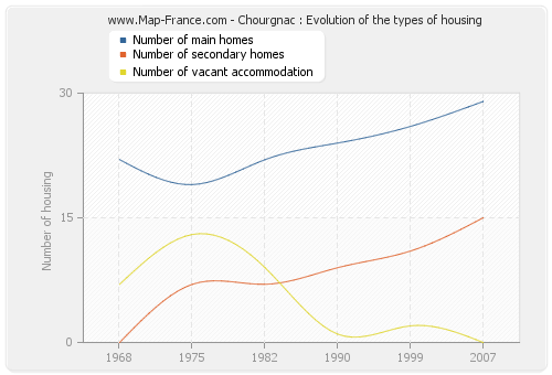 Chourgnac : Evolution of the types of housing