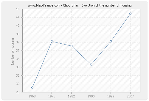 Chourgnac : Evolution of the number of housing