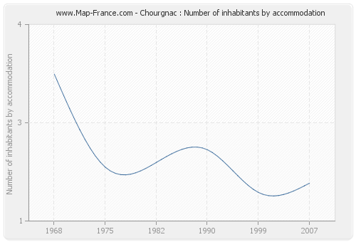 Chourgnac : Number of inhabitants by accommodation