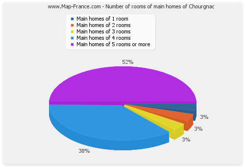 Number of rooms of main homes of Chourgnac