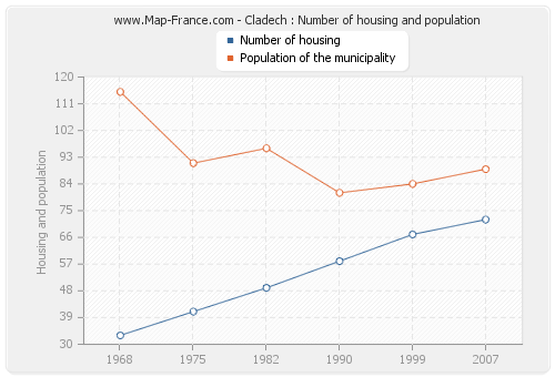 Cladech : Number of housing and population