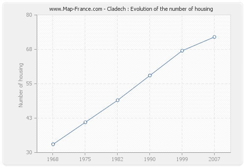 Cladech : Evolution of the number of housing