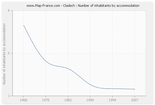 Cladech : Number of inhabitants by accommodation