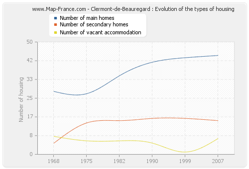 Clermont-de-Beauregard : Evolution of the types of housing