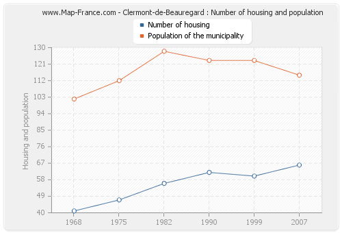 Clermont-de-Beauregard : Number of housing and population