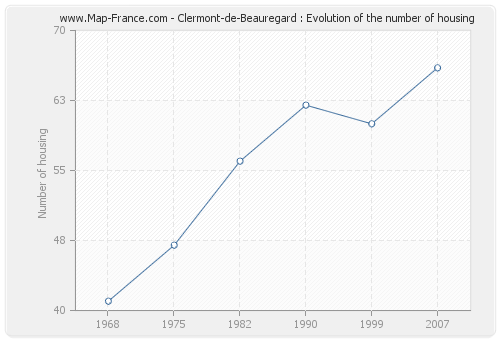 Clermont-de-Beauregard : Evolution of the number of housing