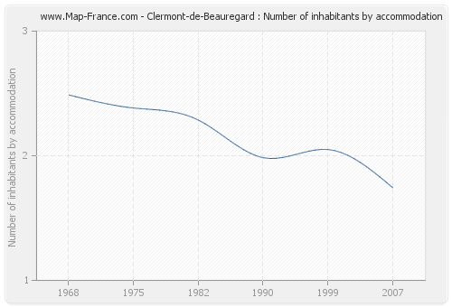 Clermont-de-Beauregard : Number of inhabitants by accommodation