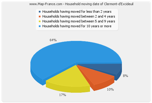 Household moving date of Clermont-d'Excideuil