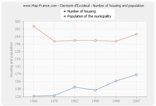 Clermont-d'Excideuil : Number of housing and population