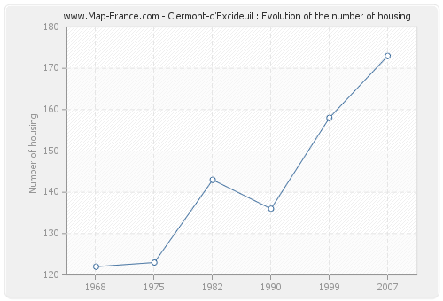 Clermont-d'Excideuil : Evolution of the number of housing