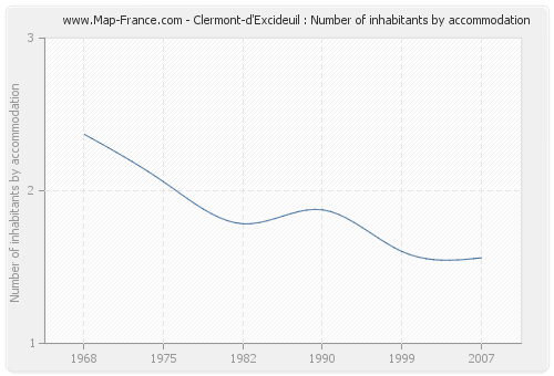 Clermont-d'Excideuil : Number of inhabitants by accommodation