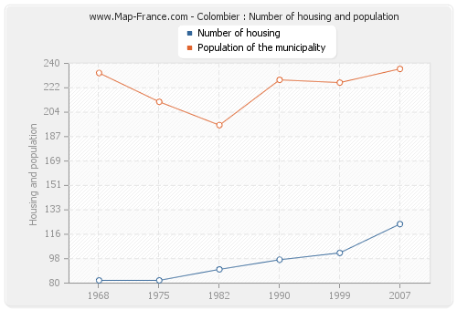 Colombier : Number of housing and population