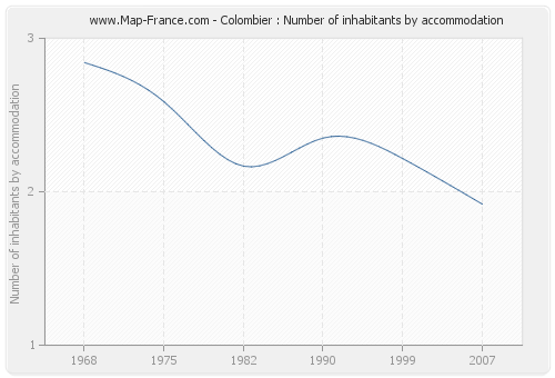 Colombier : Number of inhabitants by accommodation