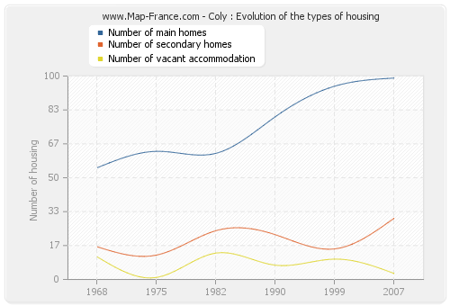 Coly : Evolution of the types of housing