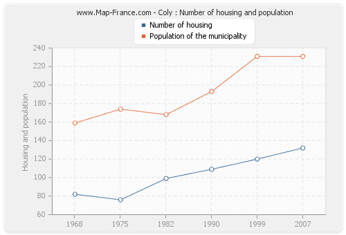 Coly : Number of housing and population