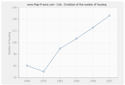 Coly : Evolution of the number of housing